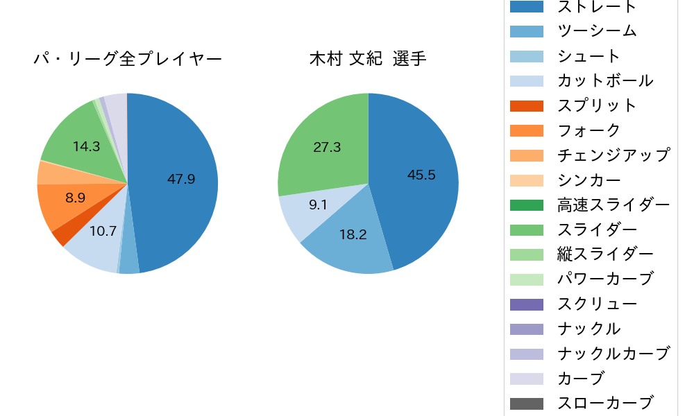 木村 文紀の球種割合(2022年10月)