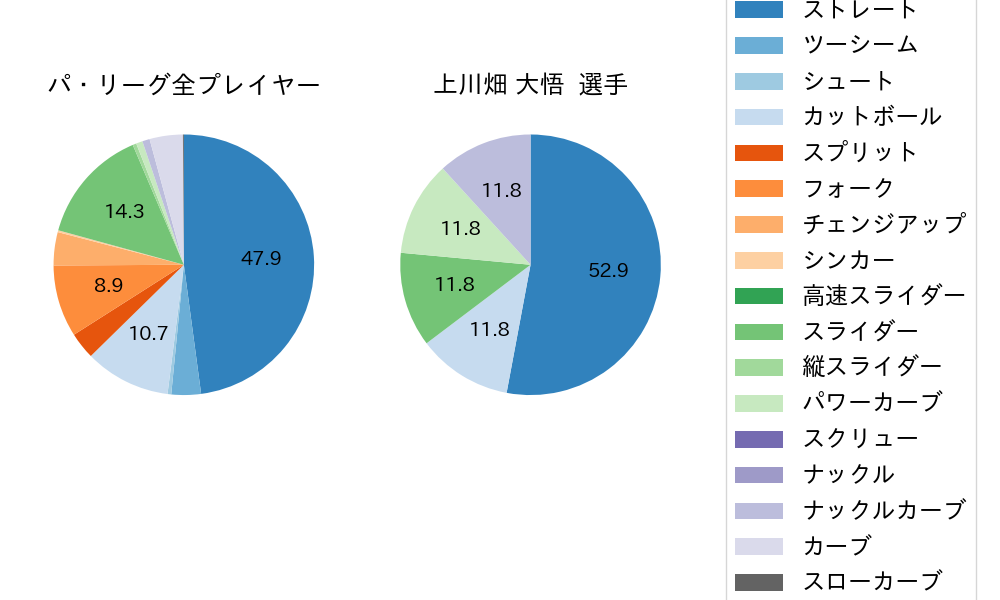 上川畑 大悟の球種割合(2022年10月)