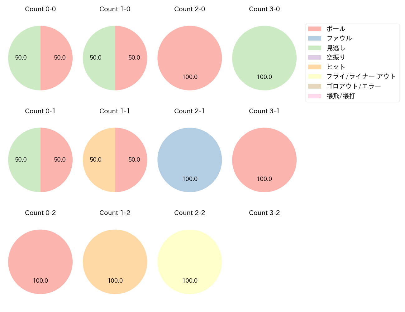 上川畑 大悟の球数分布(2022年10月)