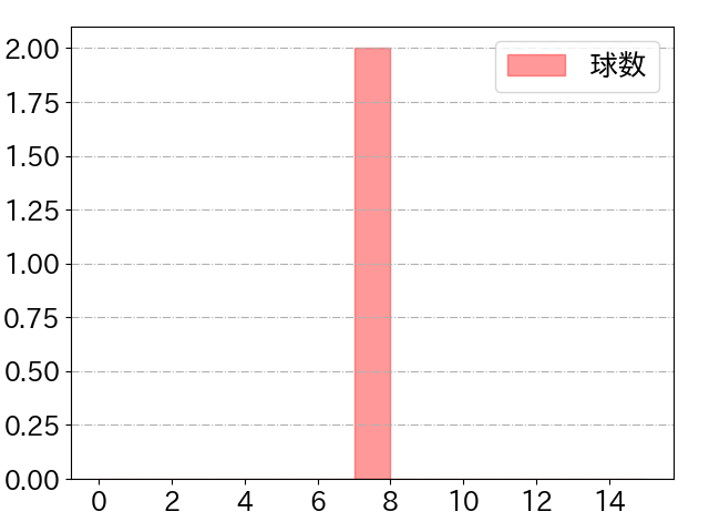 今川 優馬の球数分布(2022年10月)