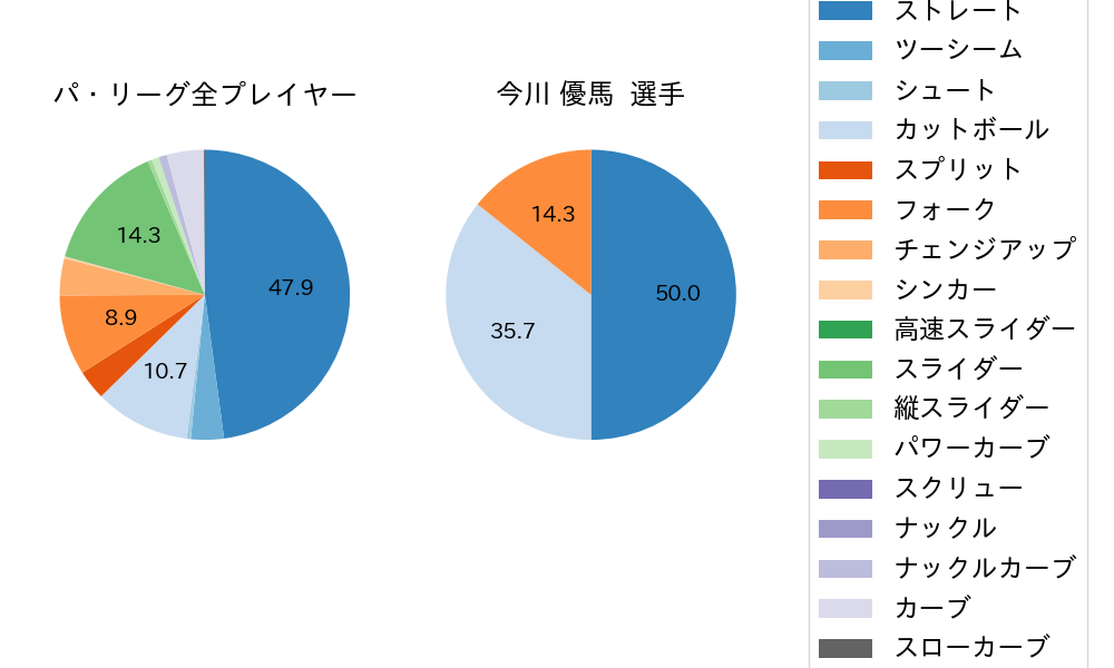 今川 優馬の球種割合(2022年10月)