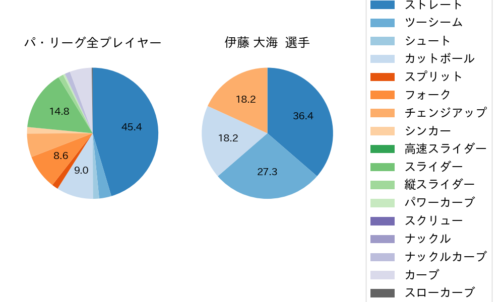 伊藤 大海の球種割合(2022年レギュラーシーズン全試合)