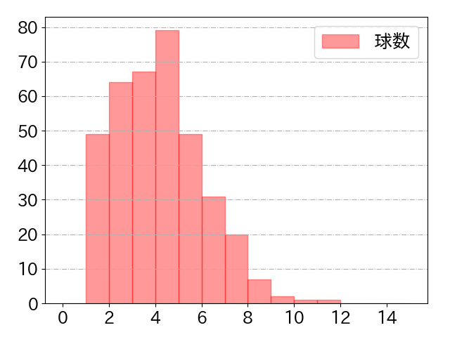 野村 佑希の球数分布(2022年rs月)