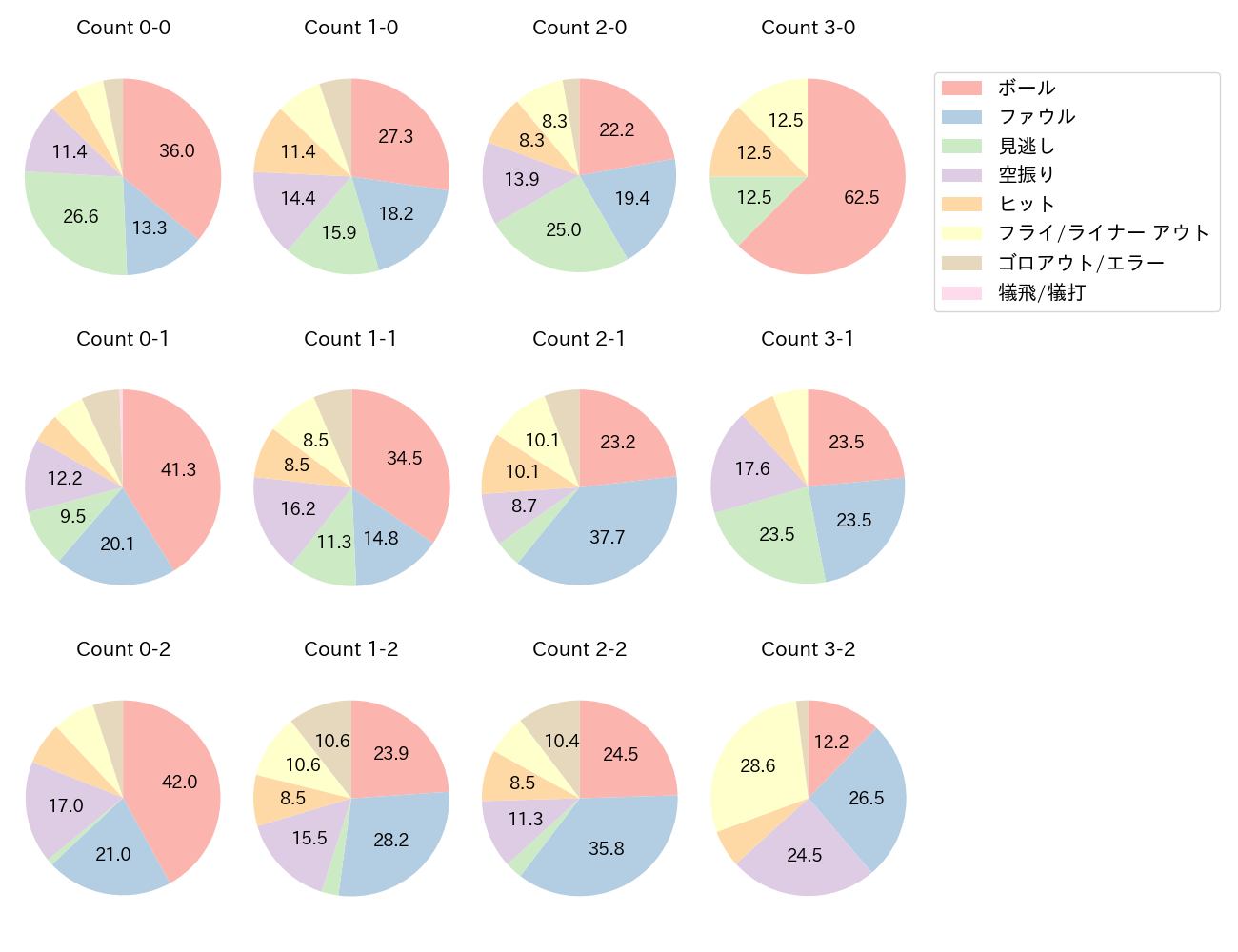 野村 佑希の球数分布(2022年レギュラーシーズン全試合)