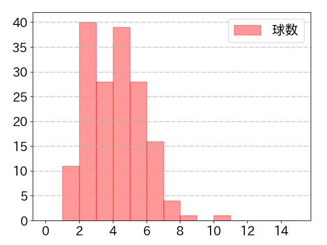 谷内 亮太の球数分布(2022年rs月)