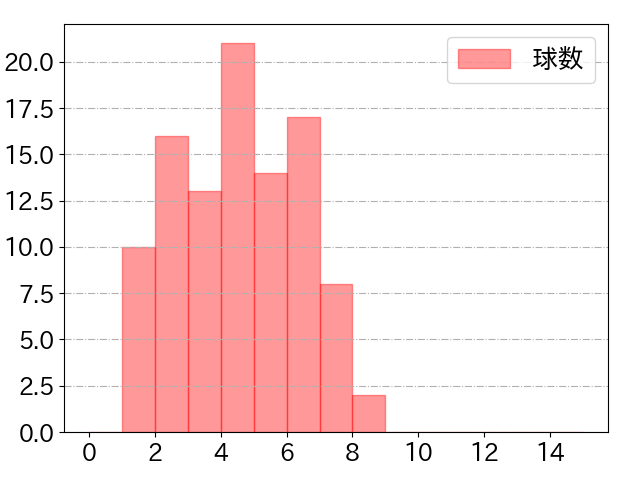 木村 文紀の球数分布(2022年rs月)