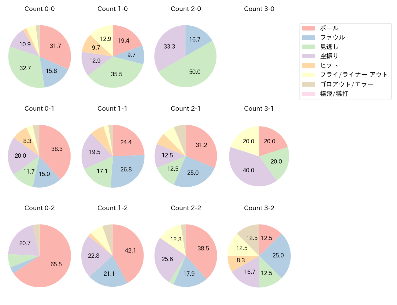 木村 文紀の球数分布(2022年レギュラーシーズン全試合)