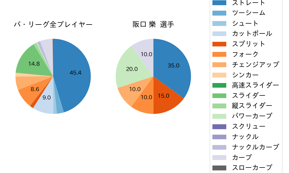 阪口 樂の球種割合(2022年レギュラーシーズン全試合)