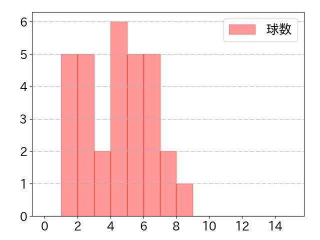 上野 響平の球数分布(2022年rs月)