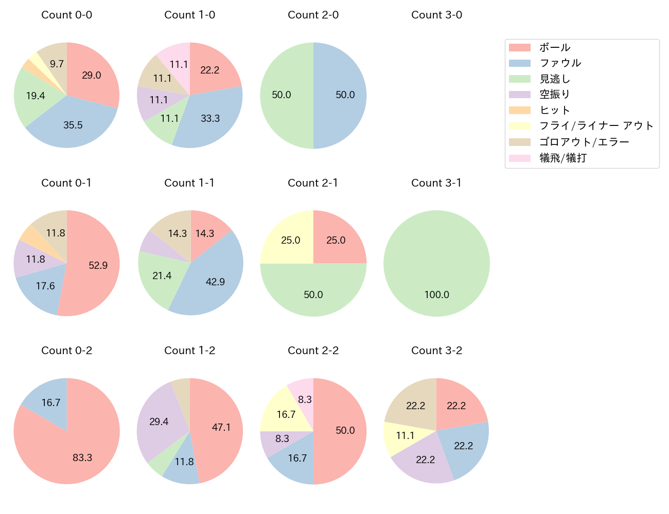 上野 響平の球数分布(2022年レギュラーシーズン全試合)