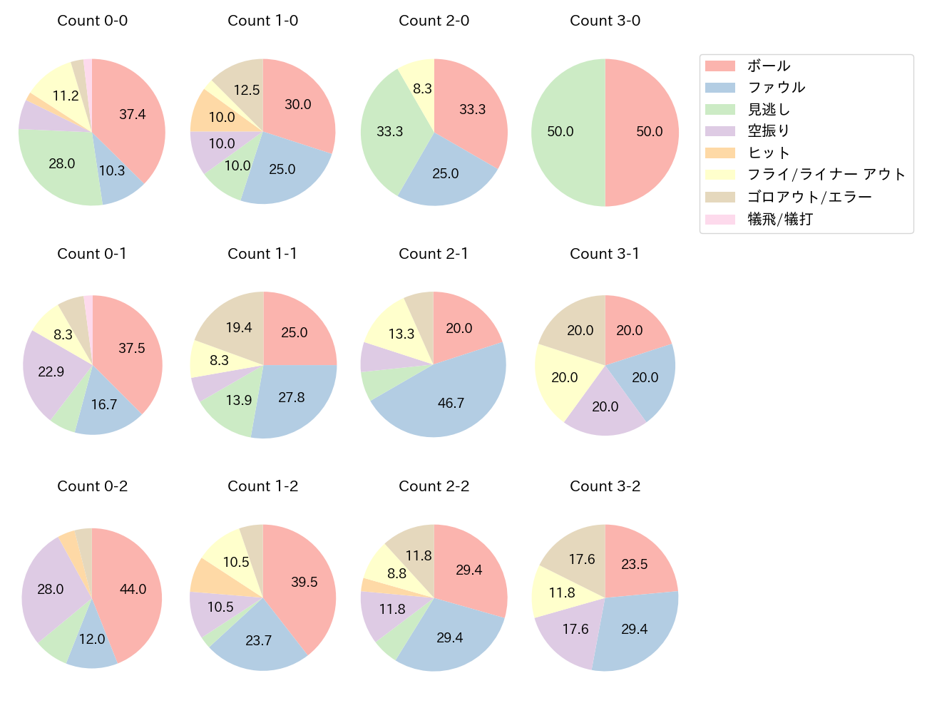 佐藤 龍世の球数分布(2022年レギュラーシーズン全試合)
