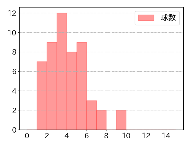 石川 亮の球数分布(2022年rs月)