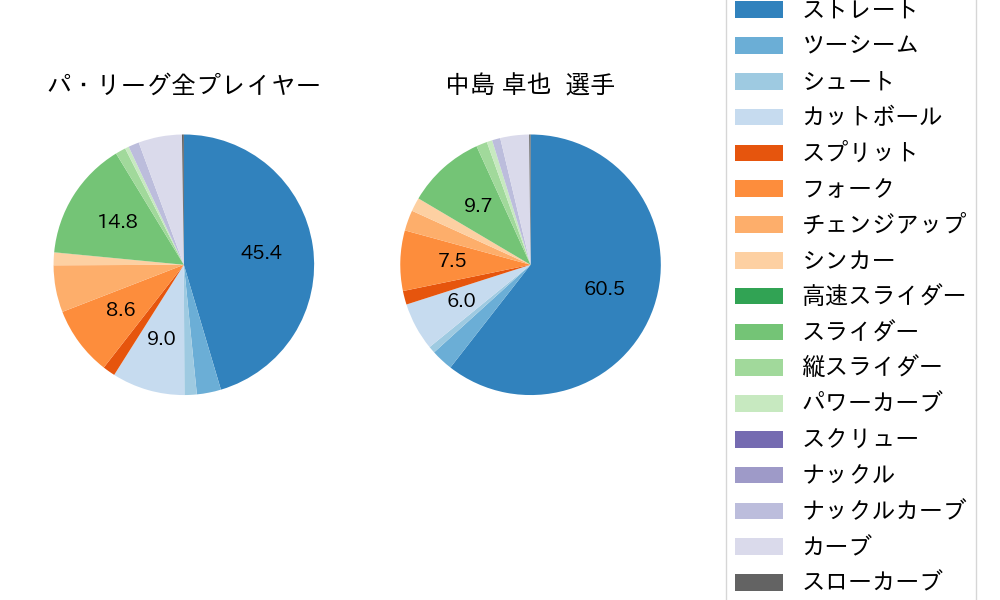 中島 卓也の球種割合(2022年レギュラーシーズン全試合)