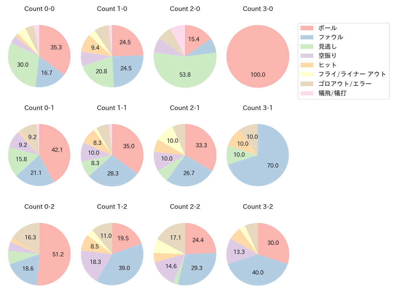 中島 卓也の球数分布(2022年レギュラーシーズン全試合)