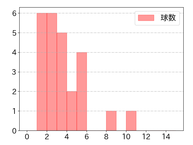 松本 剛の球数分布(2022年st月)