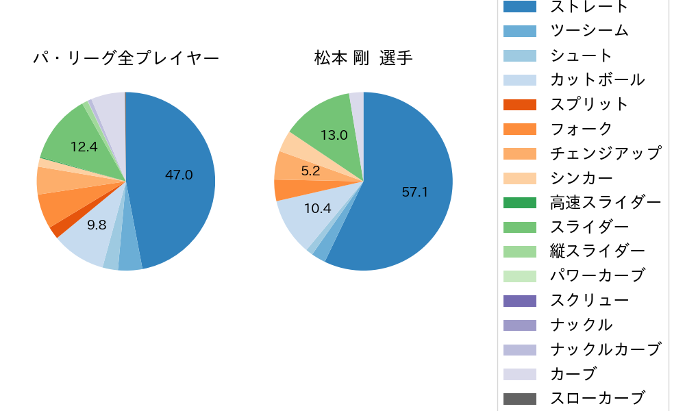 松本 剛の球種割合(2022年オープン戦)