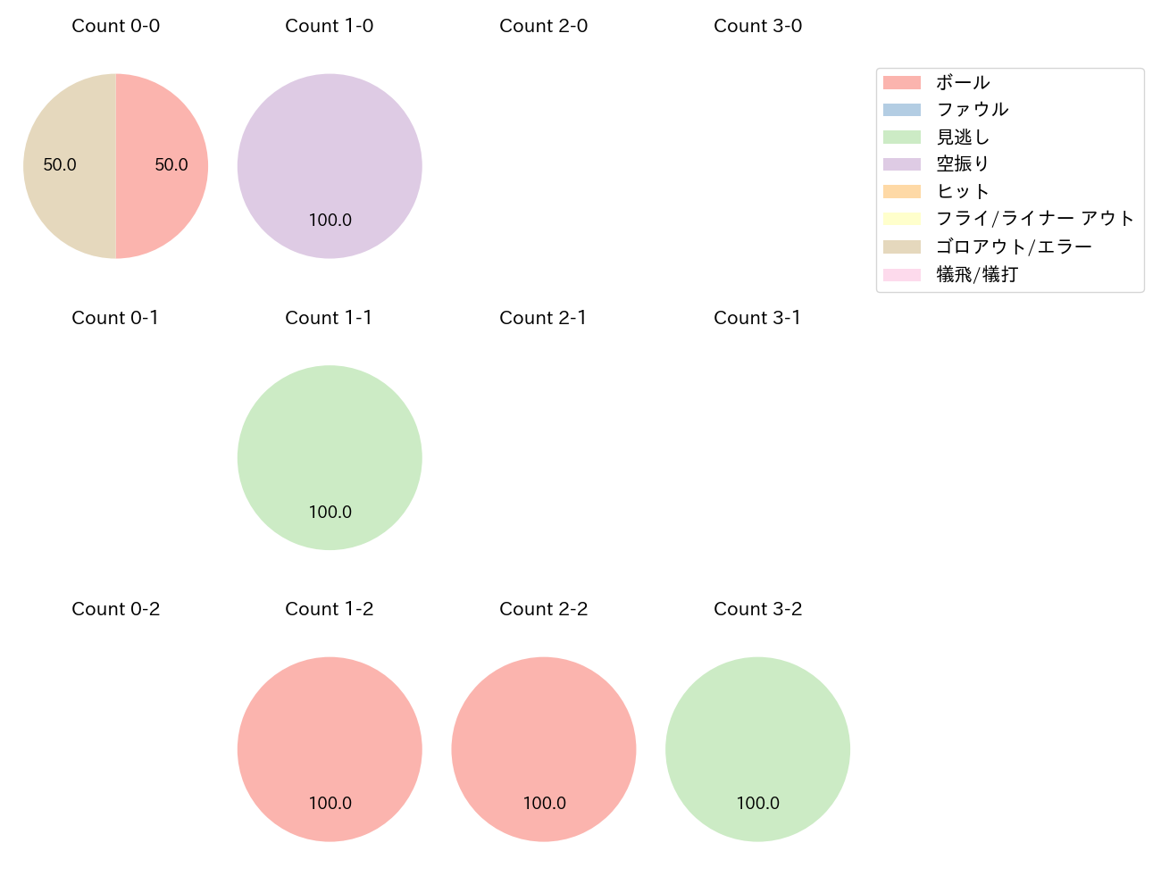 杉谷 拳士の球数分布(2022年オープン戦)