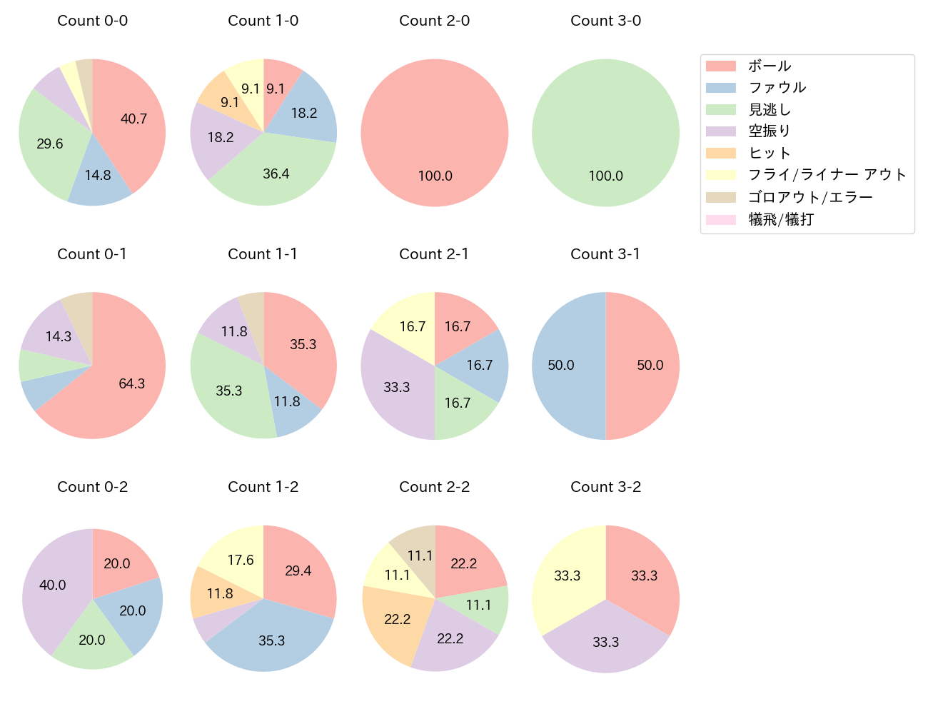 清宮 幸太郎の球数分布(2022年オープン戦)