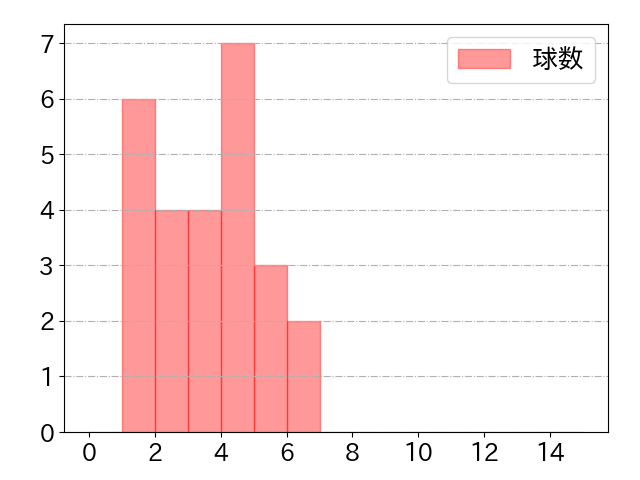 渡邉 諒の球数分布(2022年st月)