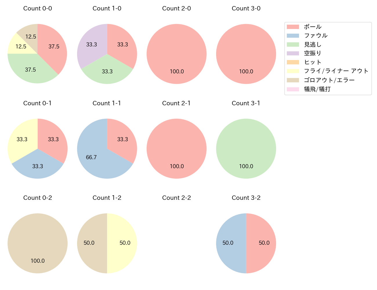 谷内 亮太の球数分布(2022年オープン戦)