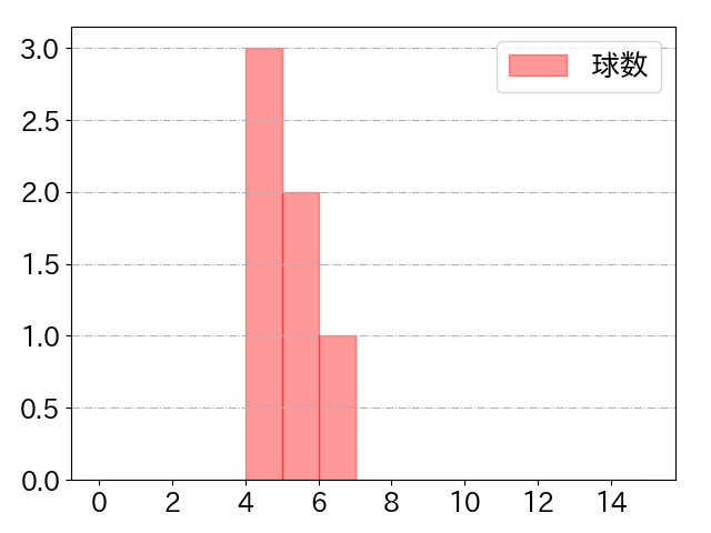 木村 文紀の球数分布(2022年st月)