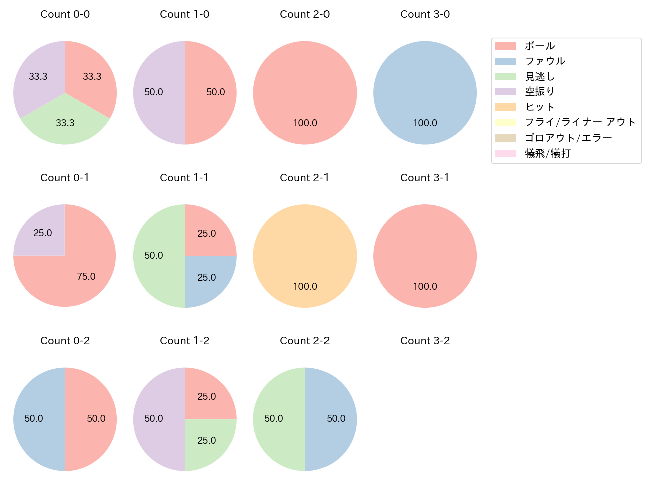 木村 文紀の球数分布(2022年オープン戦)