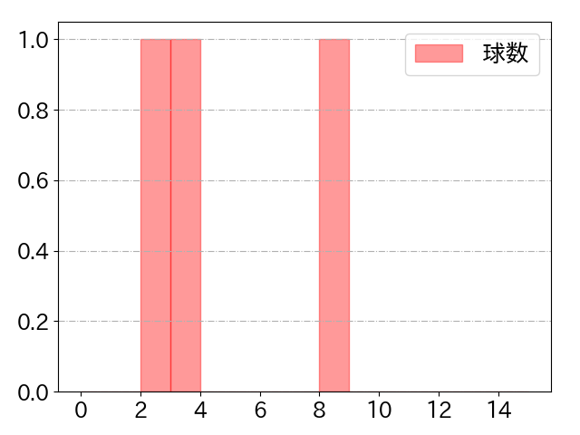 阪口 樂の球数分布(2022年st月)