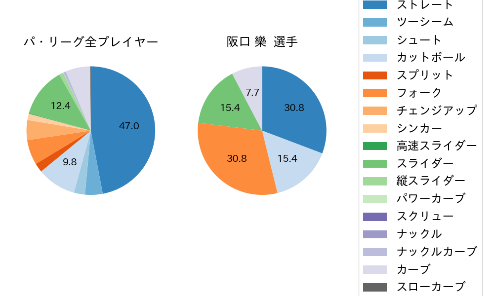 阪口 樂の球種割合(2022年オープン戦)