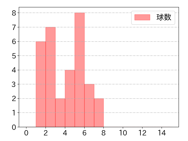 佐藤 龍世の球数分布(2022年st月)
