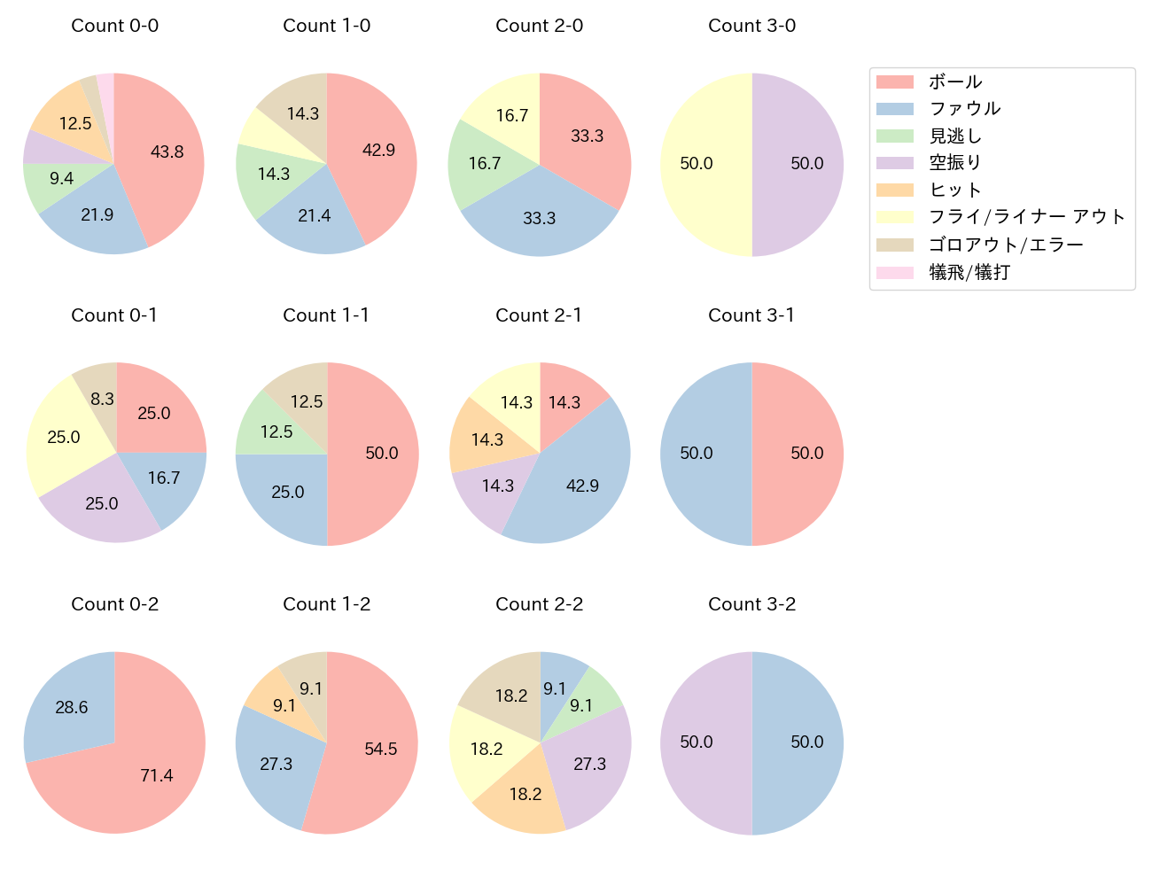 佐藤 龍世の球数分布(2022年オープン戦)