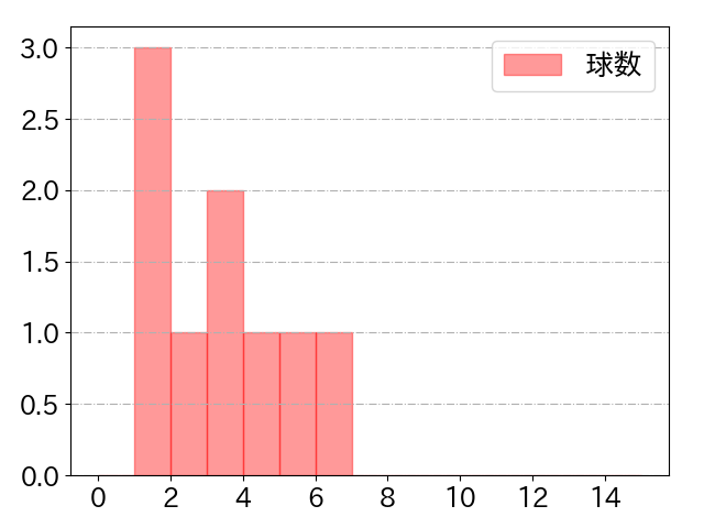 細川 凌平の球数分布(2022年st月)