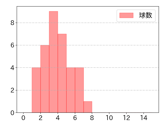 今川 優馬の球数分布(2022年st月)