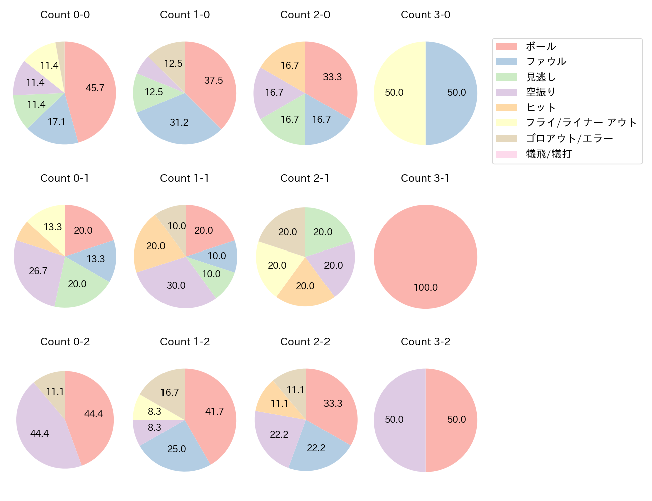 今川 優馬の球数分布(2022年オープン戦)