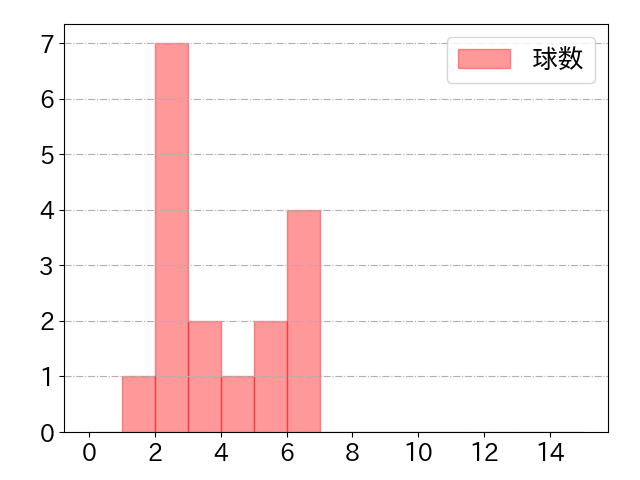 田宮 裕涼の球数分布(2022年st月)