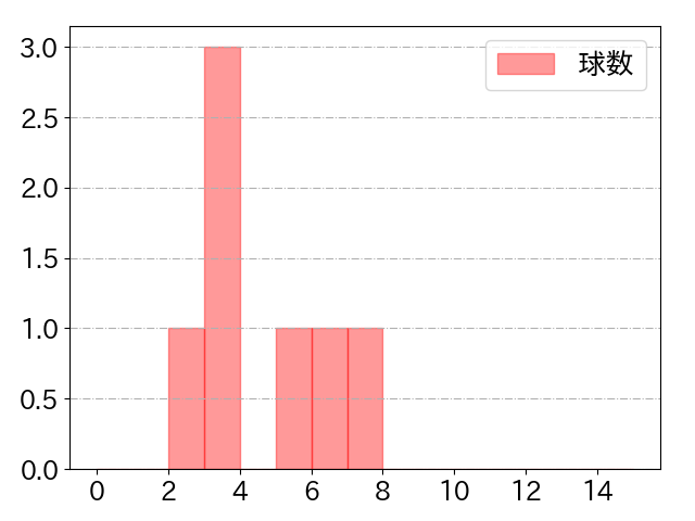 石川 亮の球数分布(2022年st月)
