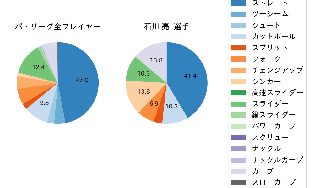 石川 亮の球種割合(2022年オープン戦)