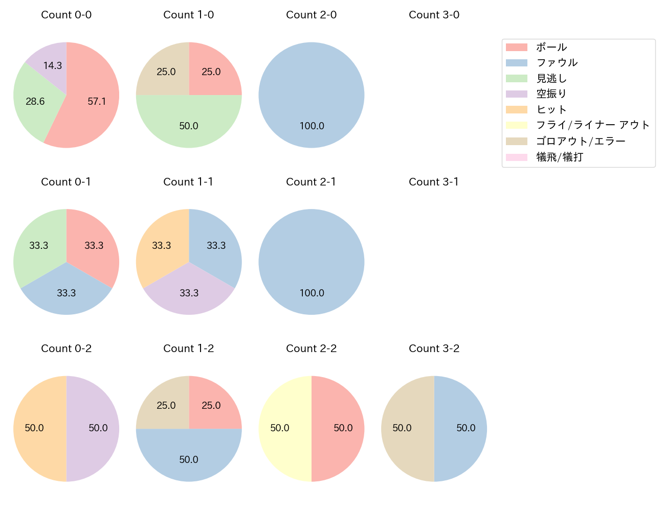 石川 亮の球数分布(2022年オープン戦)
