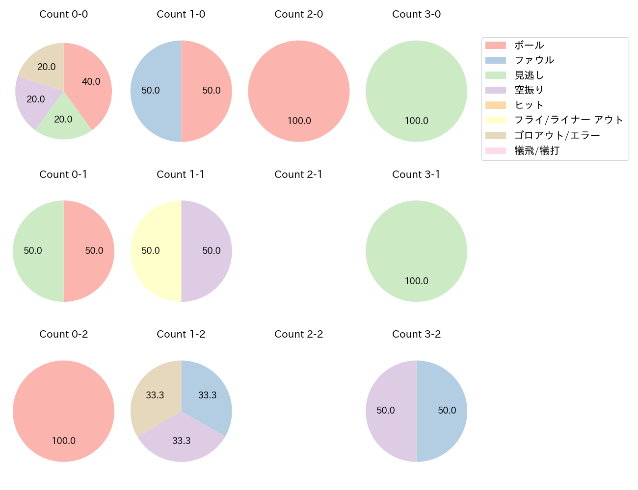 宮田 輝星の球数分布(2022年オープン戦)