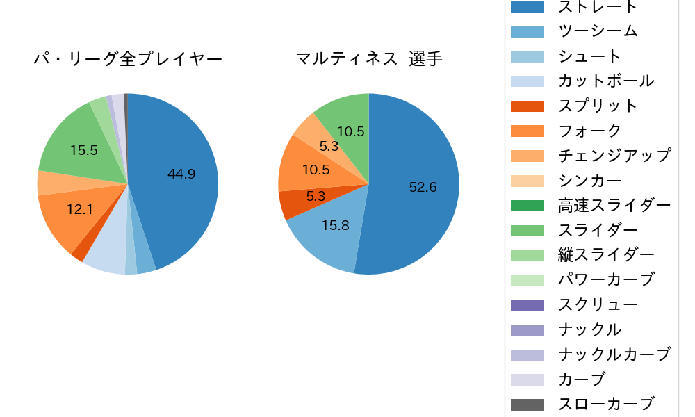 マルティネスの球種割合(2023年3月)