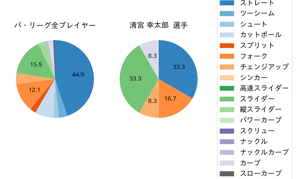 清宮 幸太郎の球種割合(2023年3月)