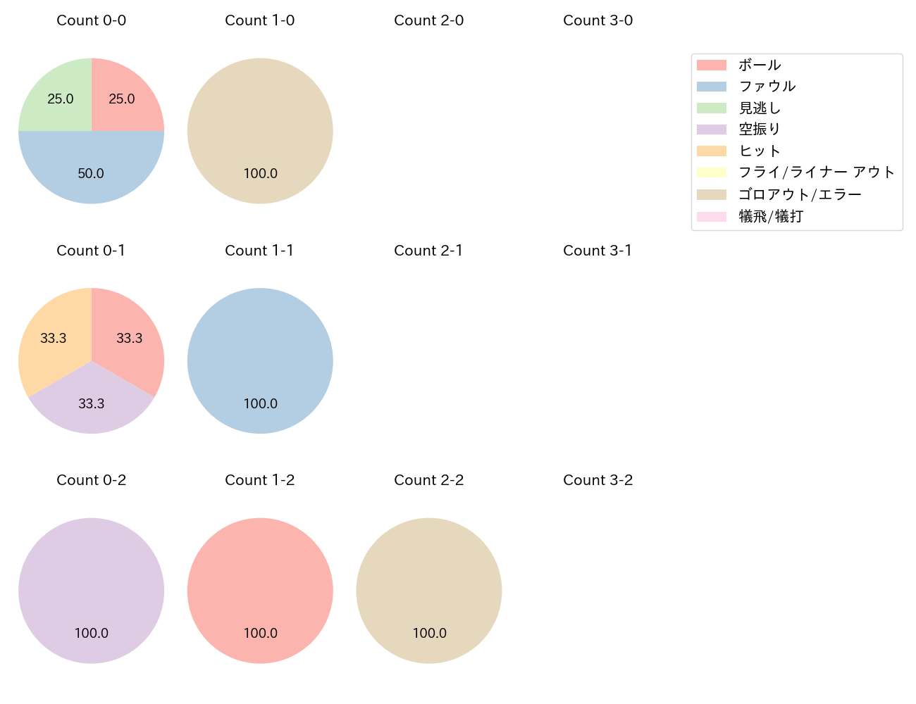 清宮 幸太郎の球数分布(2023年3月)