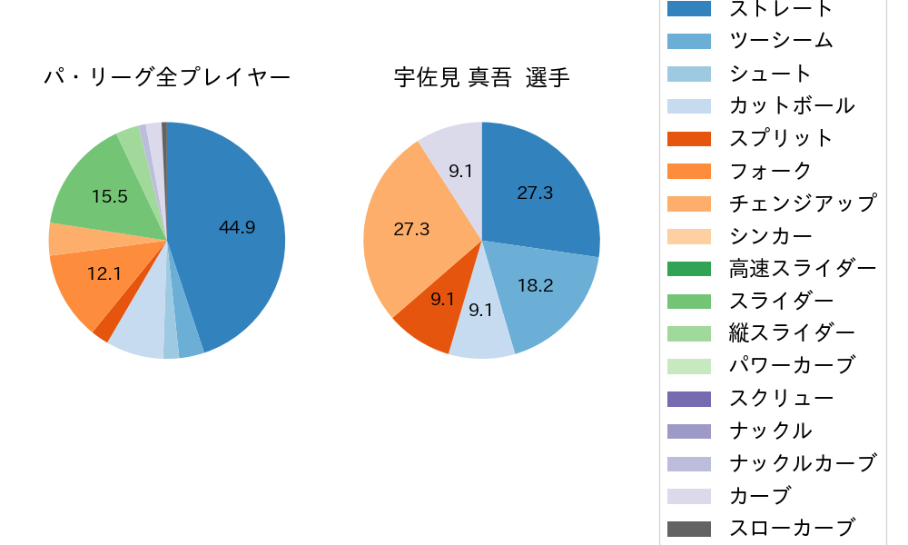 宇佐見 真吾の球種割合(2023年3月)