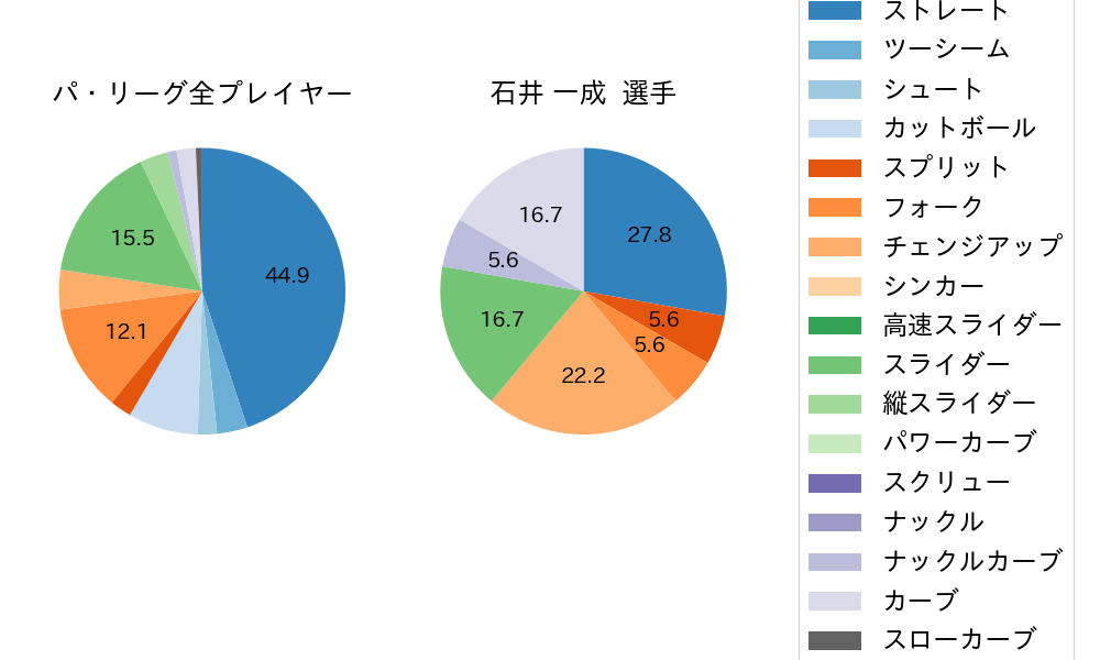 石井 一成の球種割合(2023年3月)