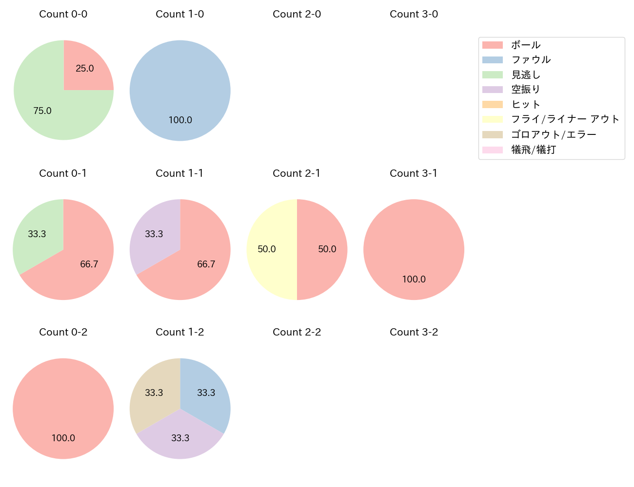 石井 一成の球数分布(2023年3月)