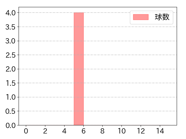 上川畑 大悟の球数分布(2023年3月)