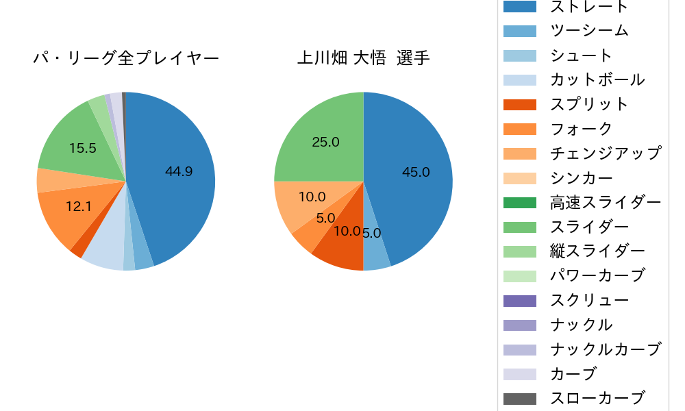 上川畑 大悟の球種割合(2023年3月)