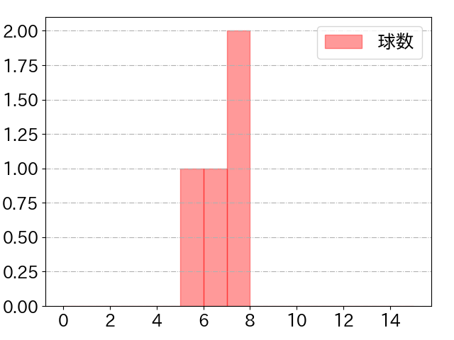 野村 佑希の球数分布(2023年3月)