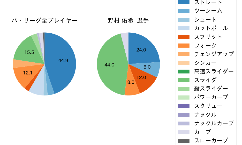 野村 佑希の球種割合(2023年3月)