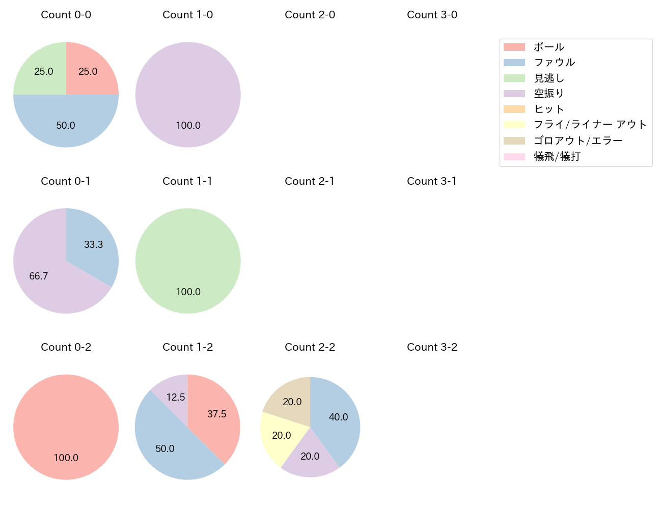 野村 佑希の球数分布(2023年3月)