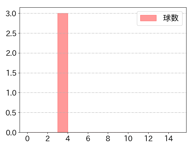 五十幡 亮汰の球数分布(2023年3月)